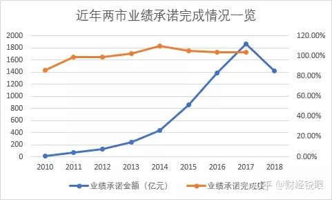 东营市业绩承诺主板上市(主板上市公司业绩预告的规定)